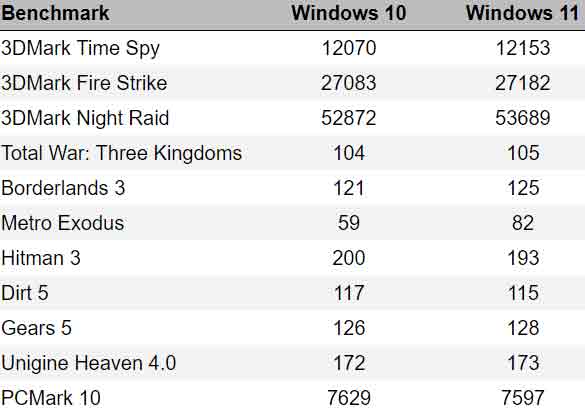 Windows 11 Oyun Performansı